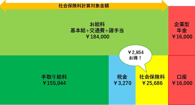 企業型DC 試算例
